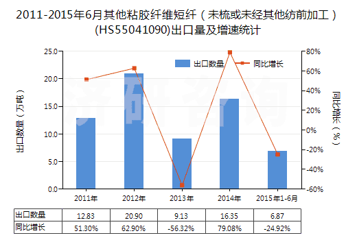 2011-2015年6月其他粘膠纖維短纖（未梳或未經(jīng)其他紡前加工）(HS55041090)出口量及增速統(tǒng)計(jì)
